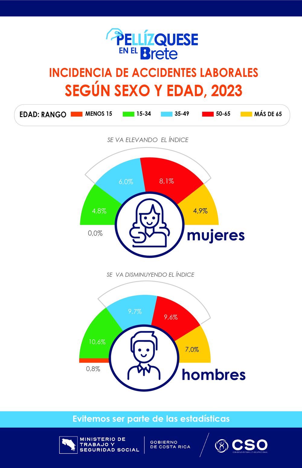 Infografico1_Incidencia de accidentes laborales -según Sexo y Edad, 2023_1.jpg